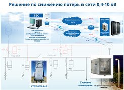 Схема решения по разделению учета электроэнергии по уровням напряжения